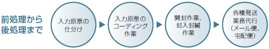 処理の流れ