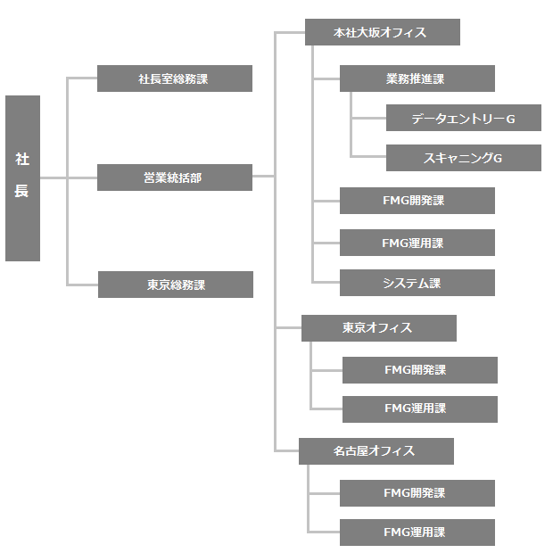 組織図